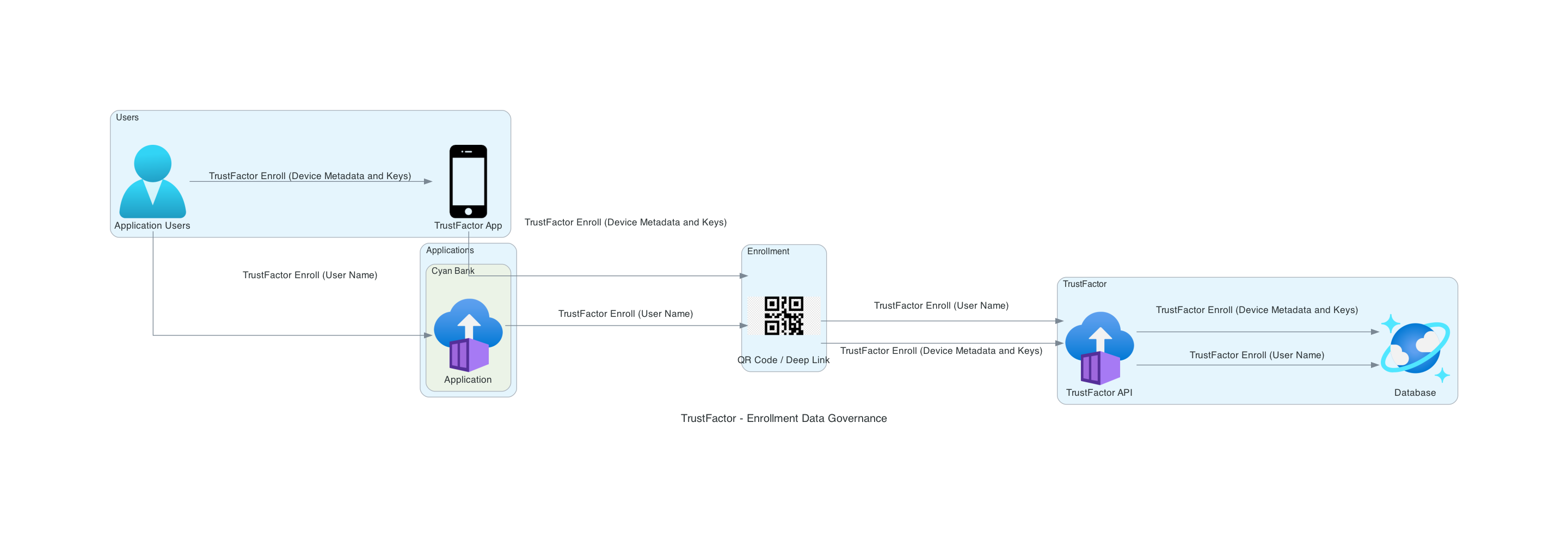 Profile Enrollment Process